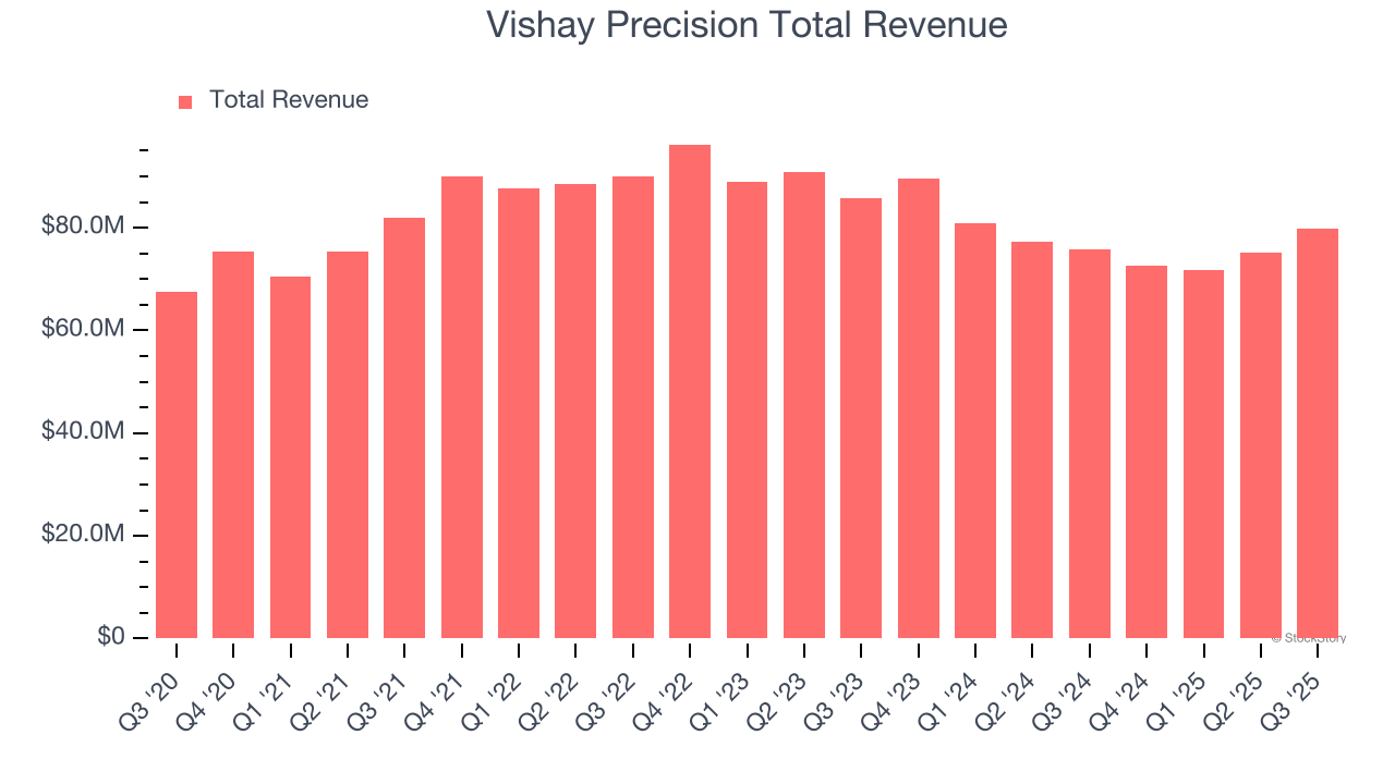 Vishay Precision Total Revenue
