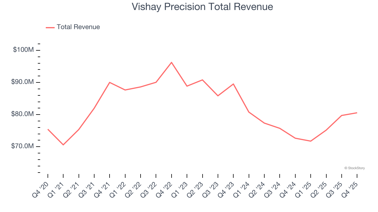 Vishay Precision Total Revenue