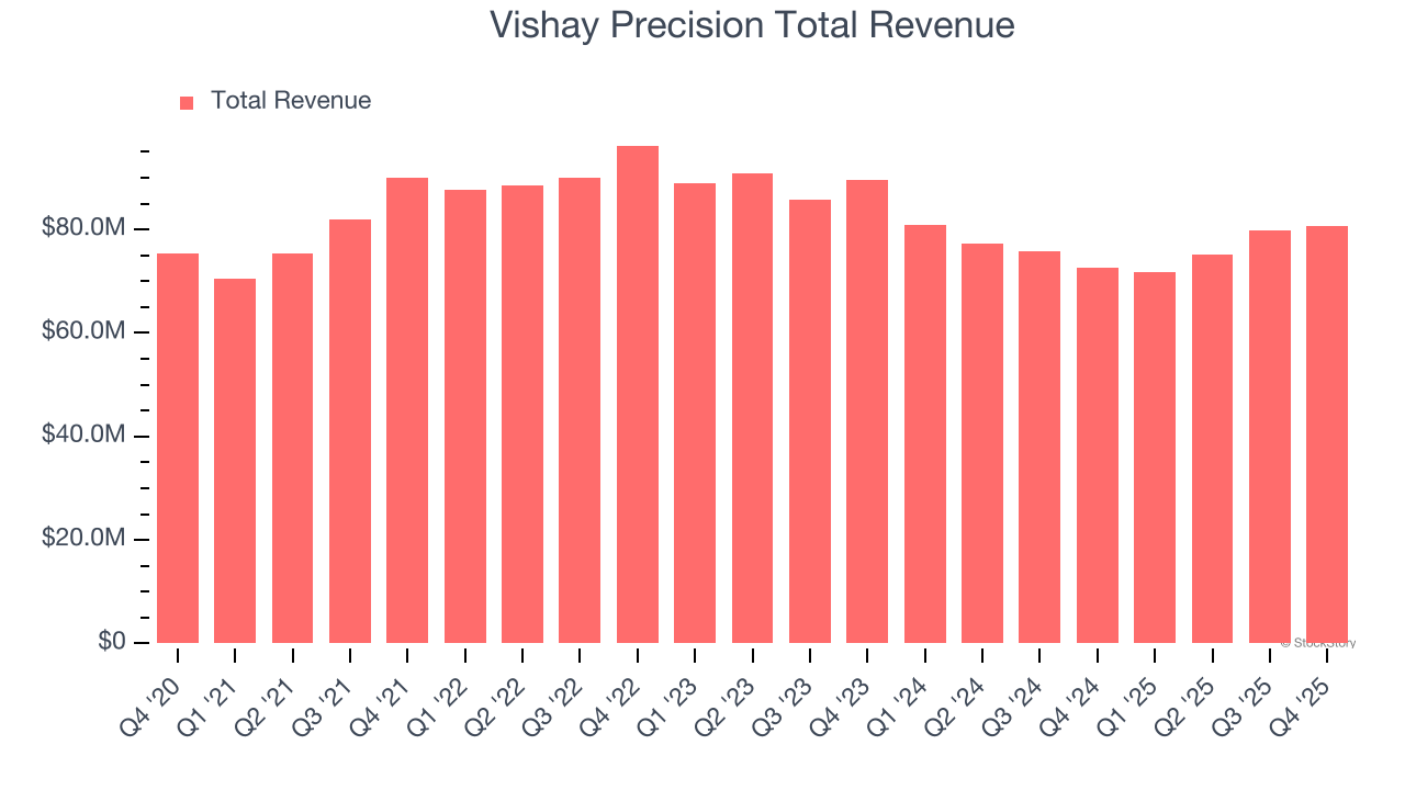 Vishay Precision Total Revenue