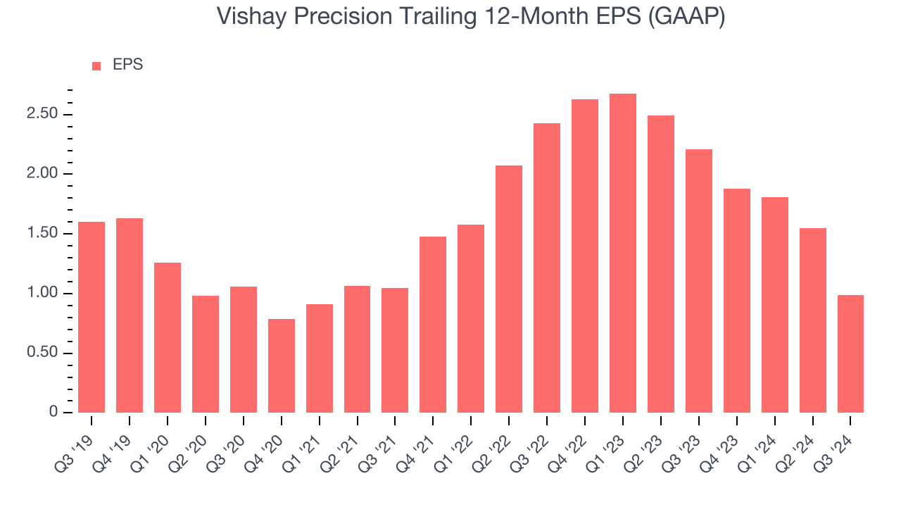 Vishay Precision Trailing 12-Month EPS (GAAP)