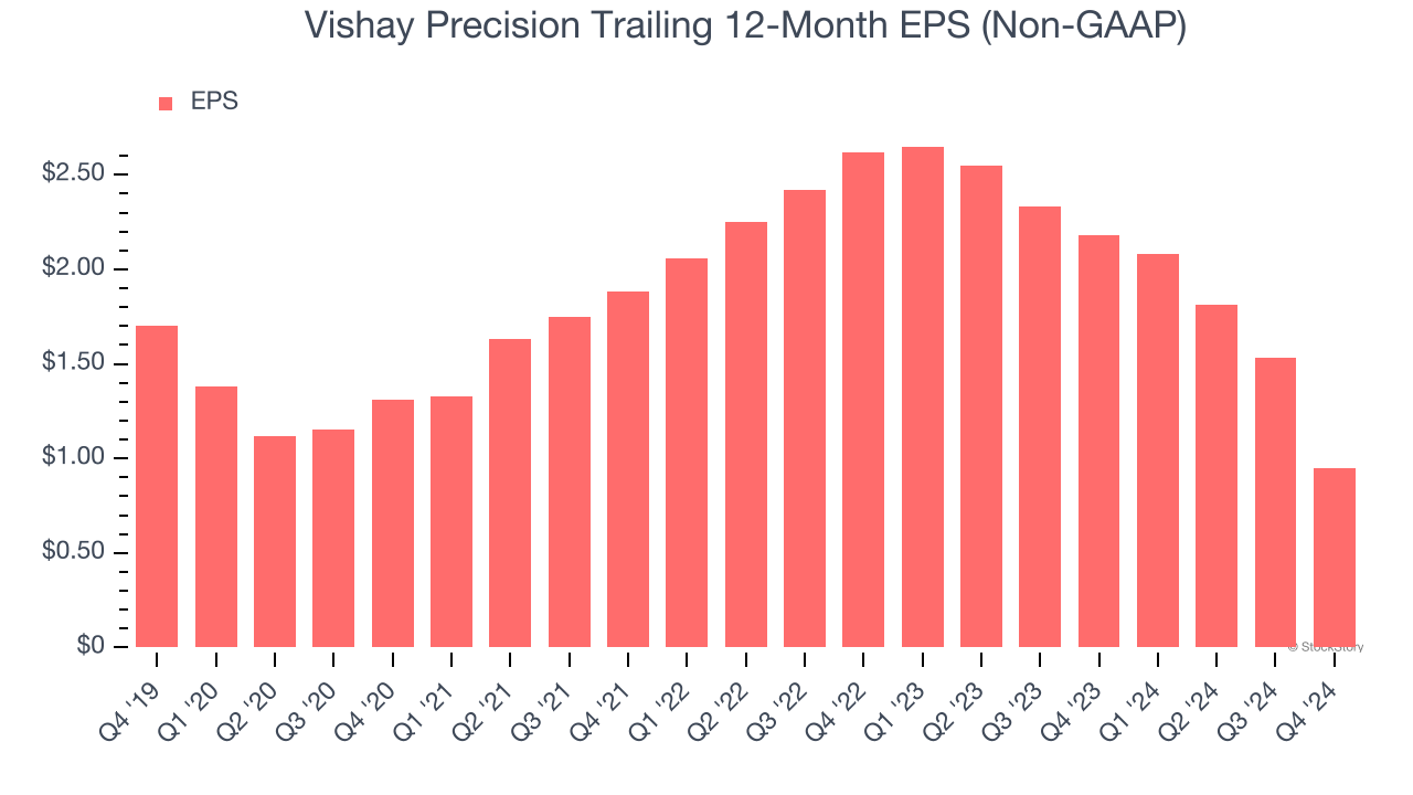 Vishay Precision Trailing 12-Month EPS (Non-GAAP)