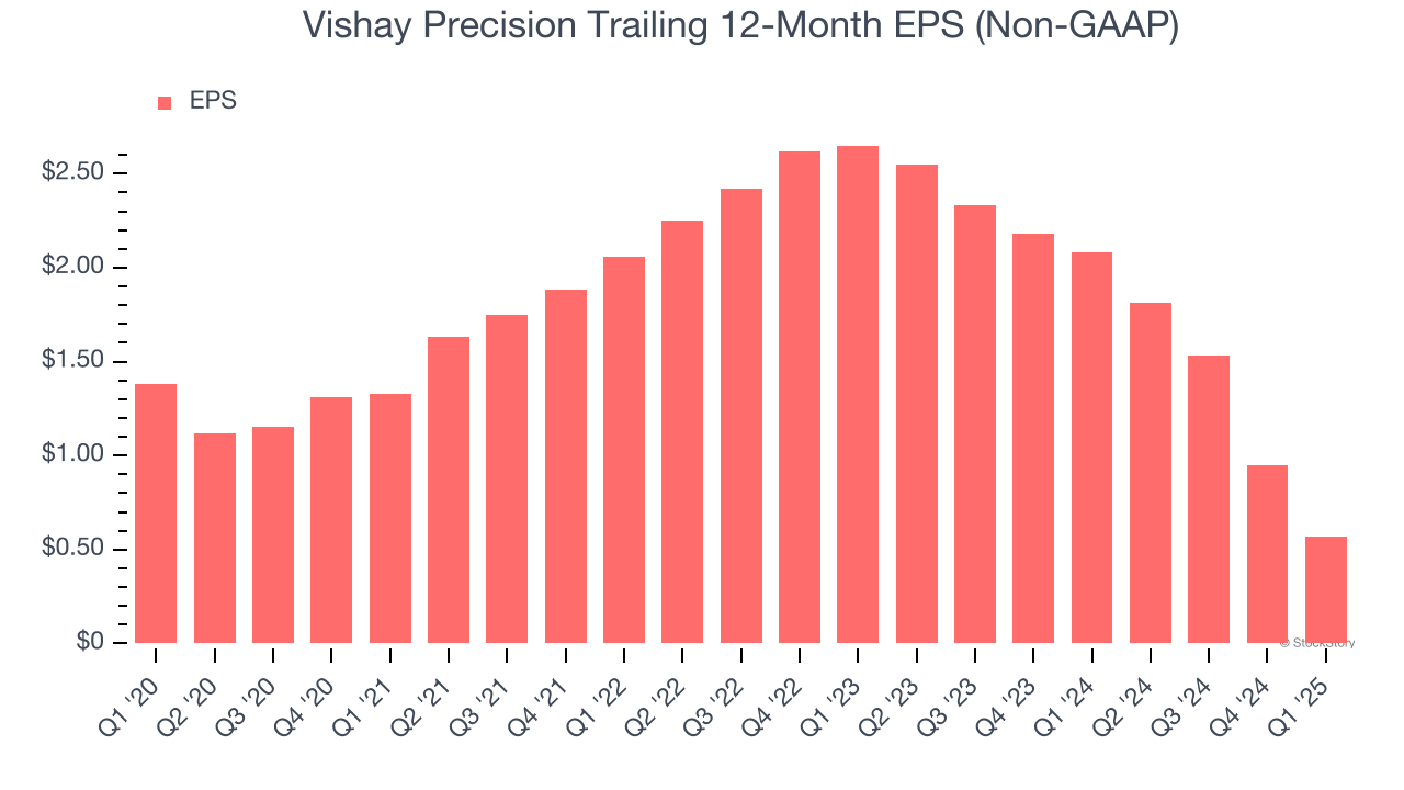 Vishay Precision Trailing 12-Month EPS (Non-GAAP)