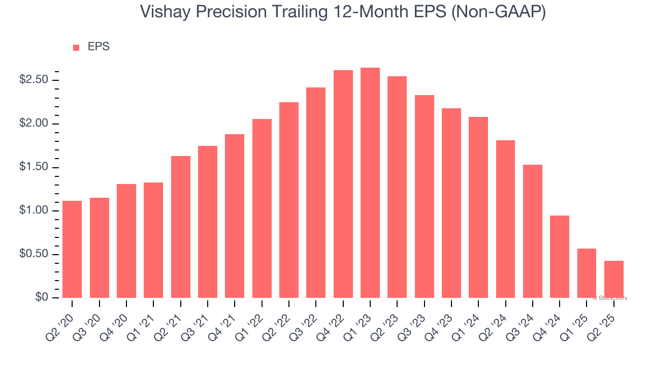 Vishay Precision Trailing 12-Month EPS (Non-GAAP)