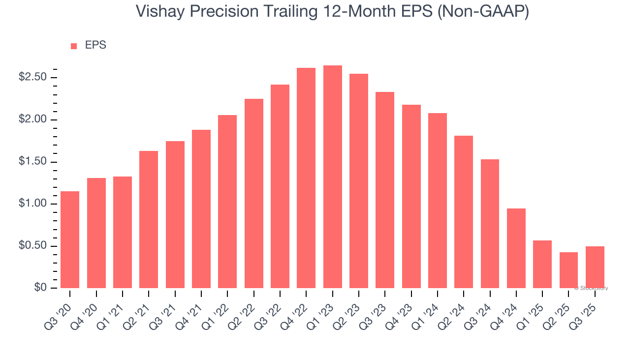 Vishay Precision Trailing 12-Month EPS (Non-GAAP)