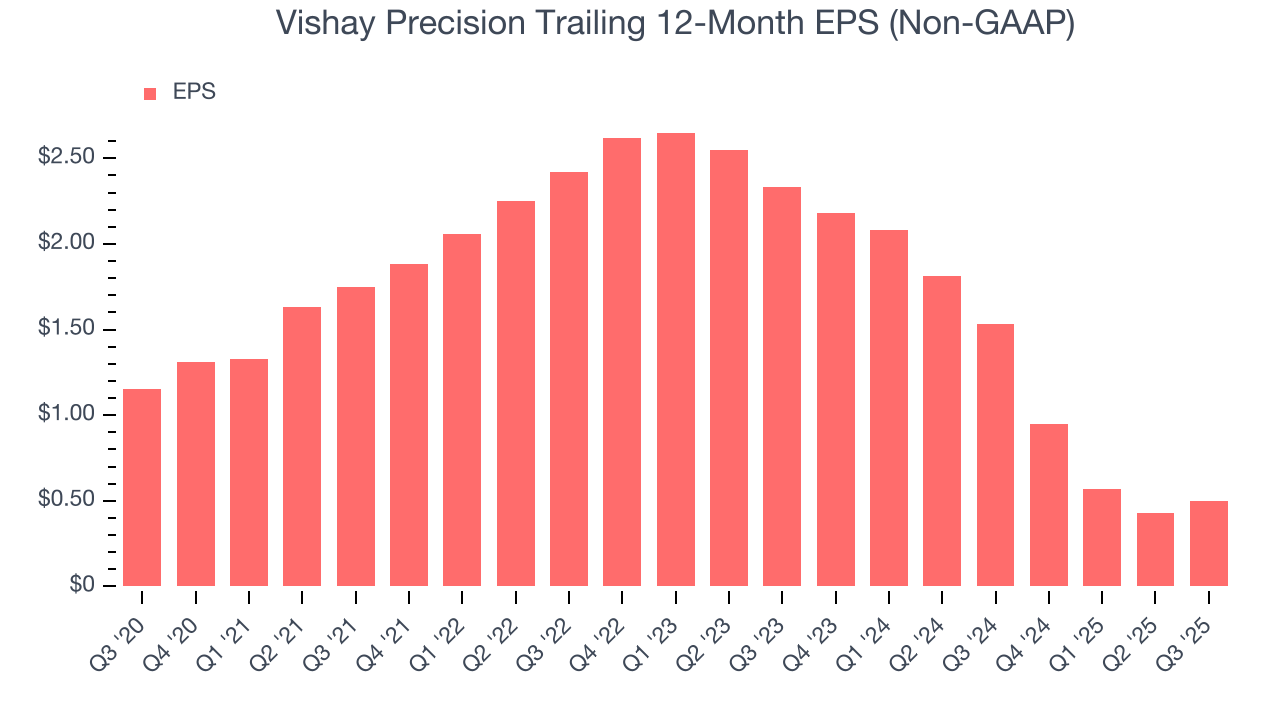 Vishay Precision Trailing 12-Month EPS (Non-GAAP)