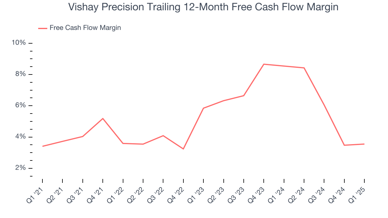 Vishay Precision Trailing 12-Month Free Cash Flow Margin