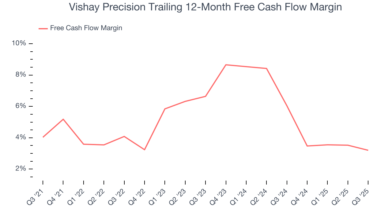 Vishay Precision Trailing 12-Month Free Cash Flow Margin