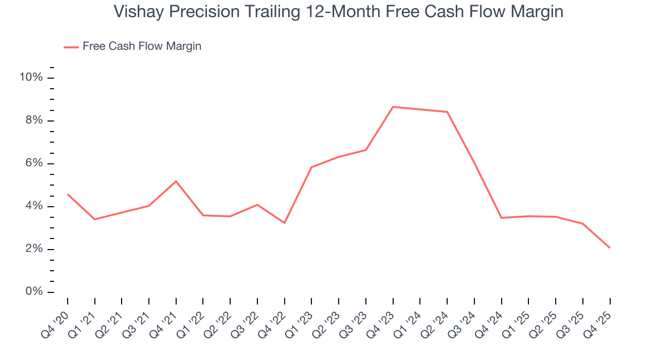 Vishay Precision Trailing 12-Month Free Cash Flow Margin