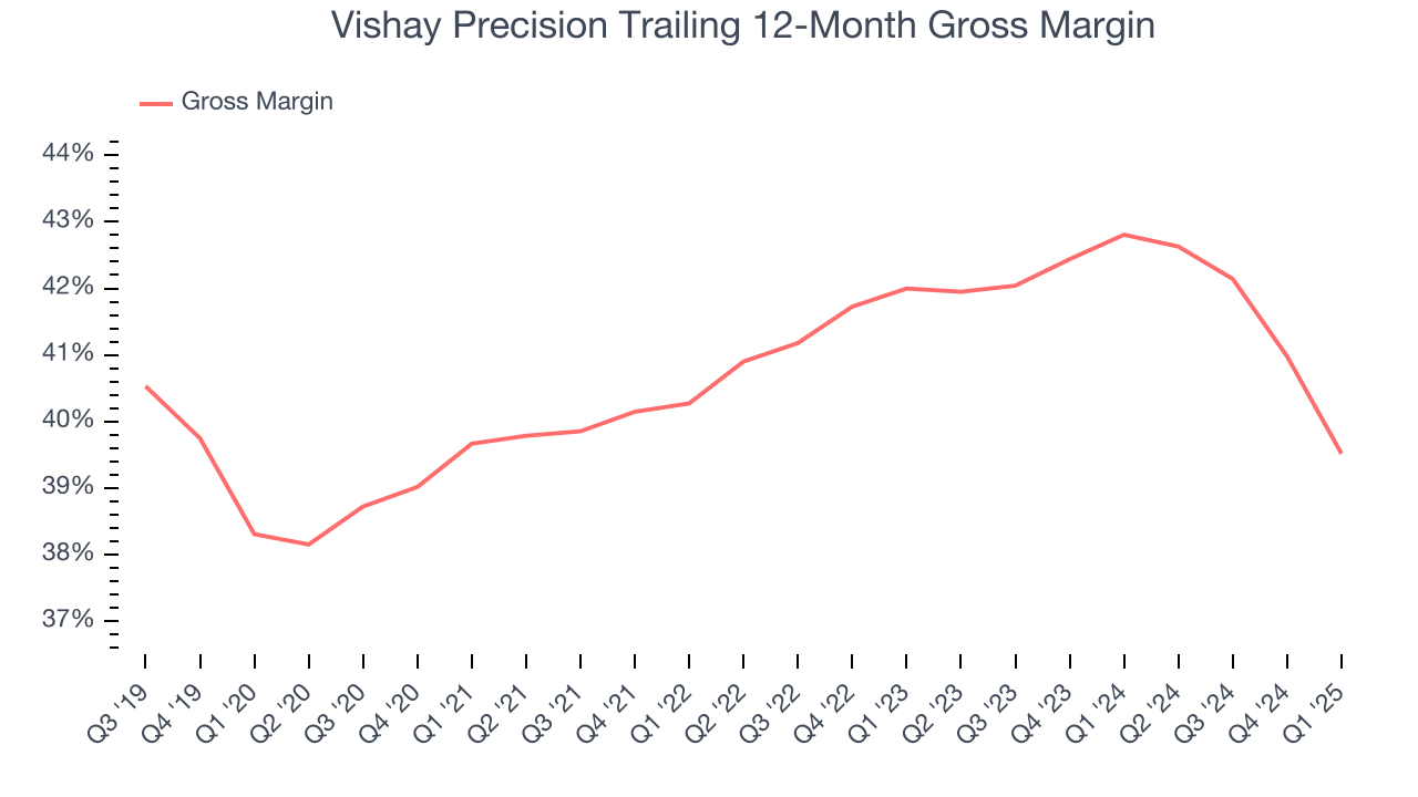 Vishay Precision Trailing 12-Month Gross Margin