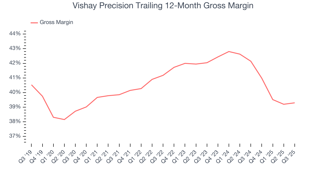 Vishay Precision Trailing 12-Month Gross Margin