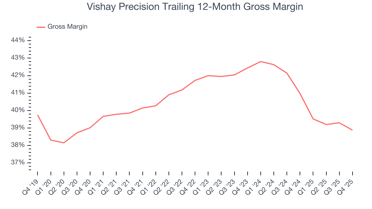 Vishay Precision Trailing 12-Month Gross Margin