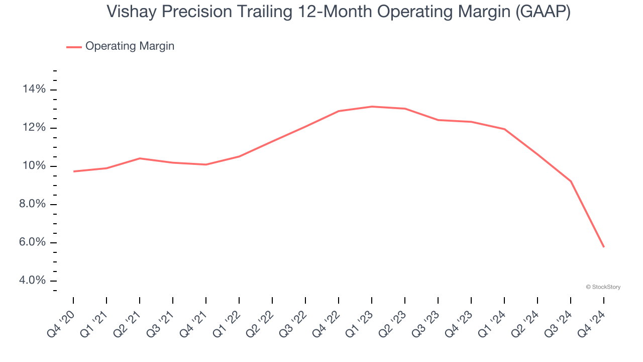 Vishay Precision Trailing 12-Month Operating Margin (GAAP)