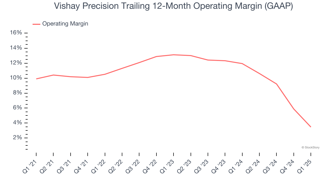 Vishay Precision Trailing 12-Month Operating Margin (GAAP)