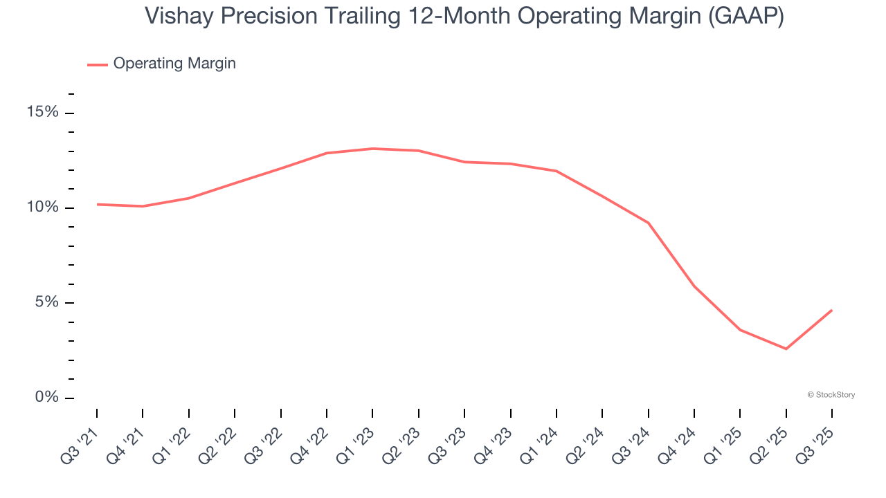 Vishay Precision Trailing 12-Month Operating Margin (GAAP)