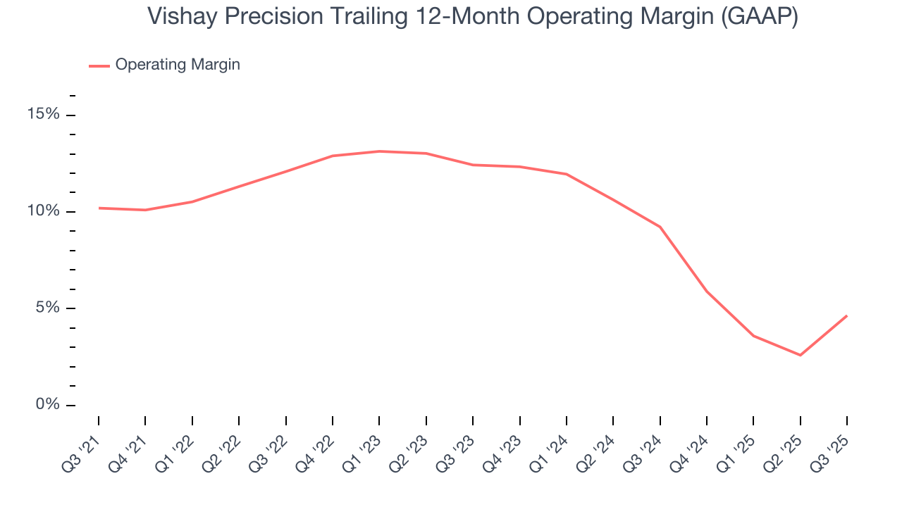 Vishay Precision Trailing 12-Month Operating Margin (GAAP)