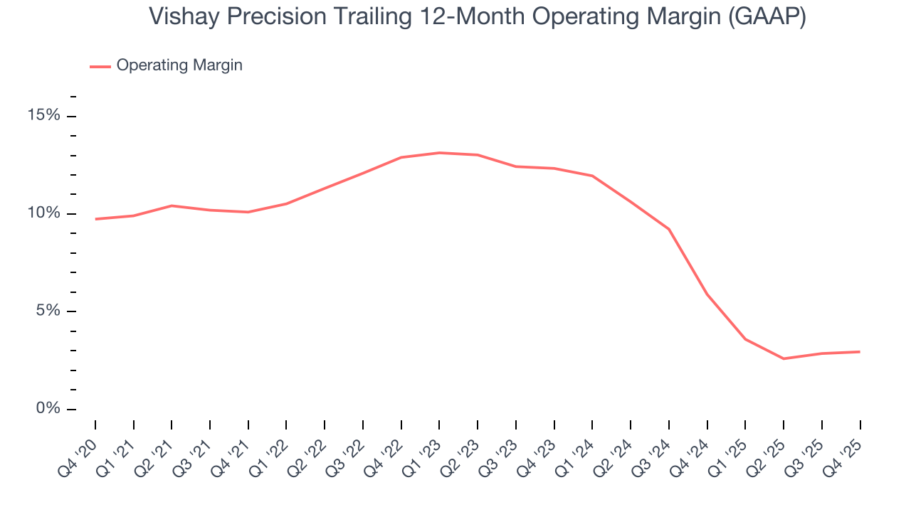Vishay Precision Trailing 12-Month Operating Margin (GAAP)