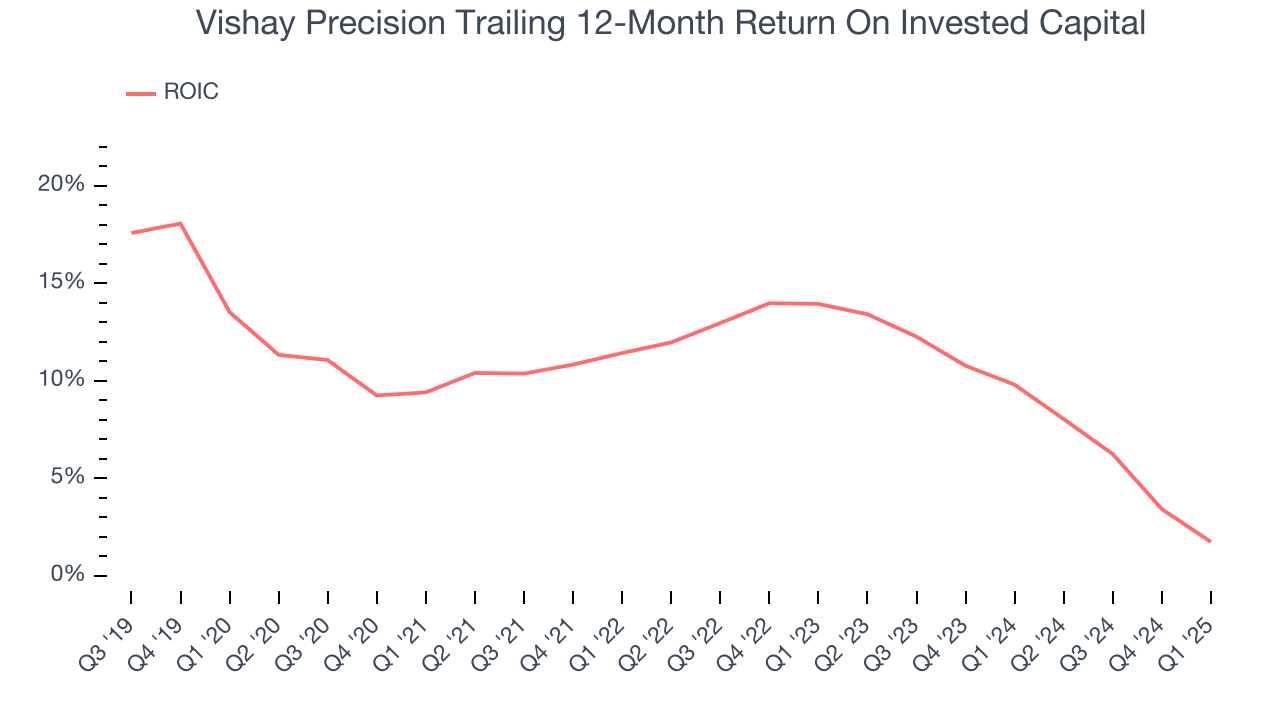 Vishay Precision Trailing 12-Month Return On Invested Capital