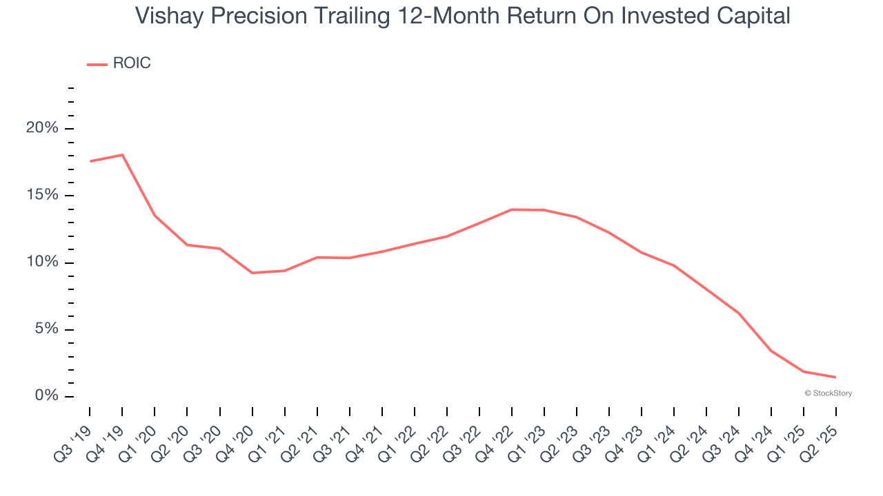 Vishay Precision Trailing 12-Month Return On Invested Capital