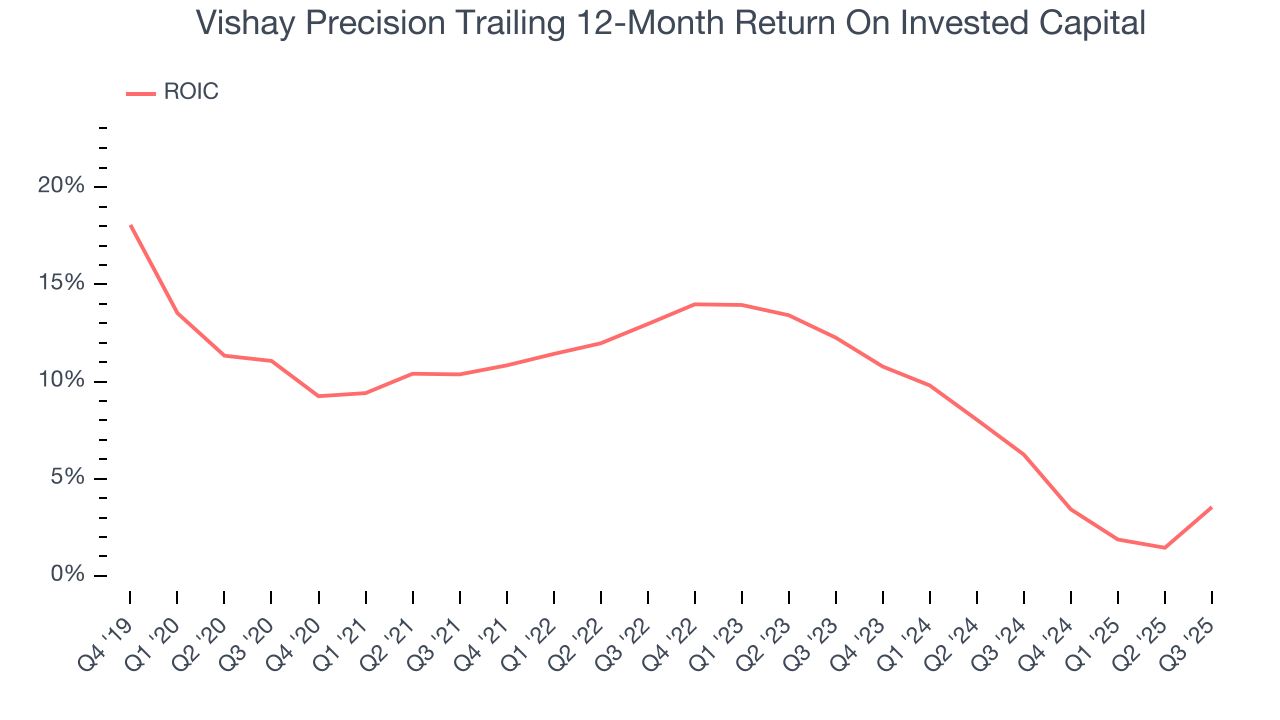 Vishay Precision Trailing 12-Month Return On Invested Capital