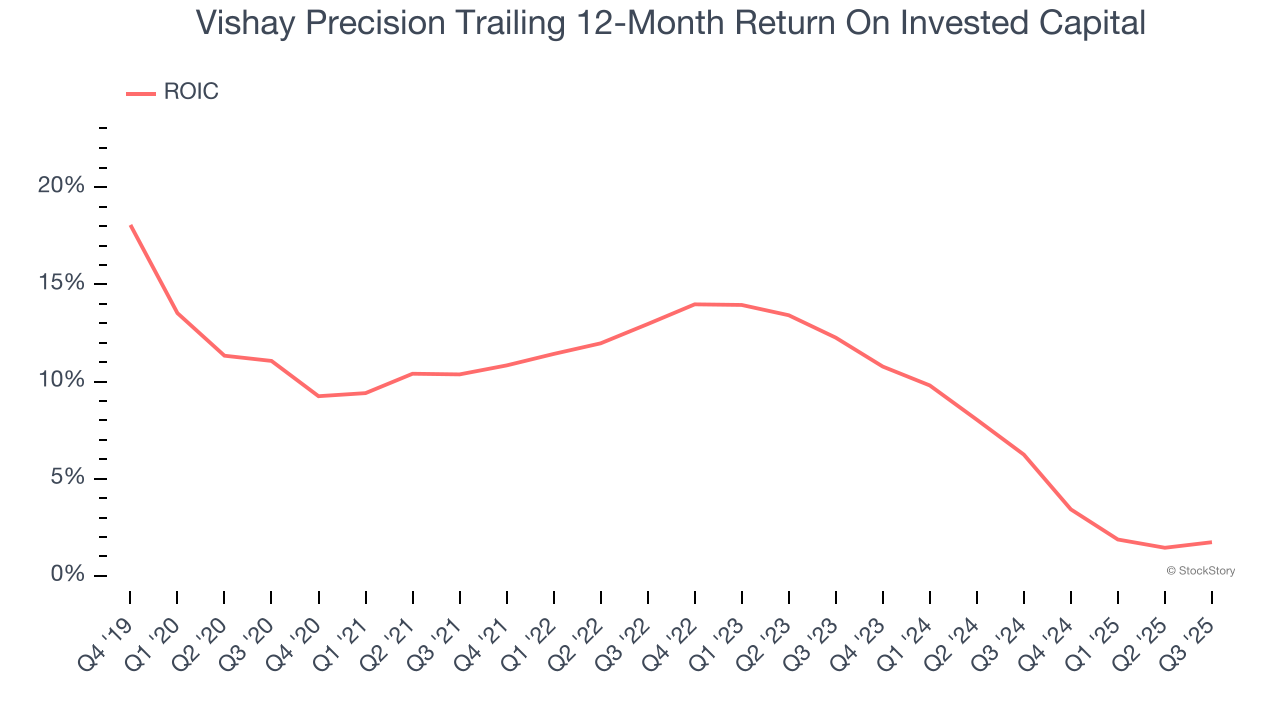 Vishay Precision Trailing 12-Month Return On Invested Capital