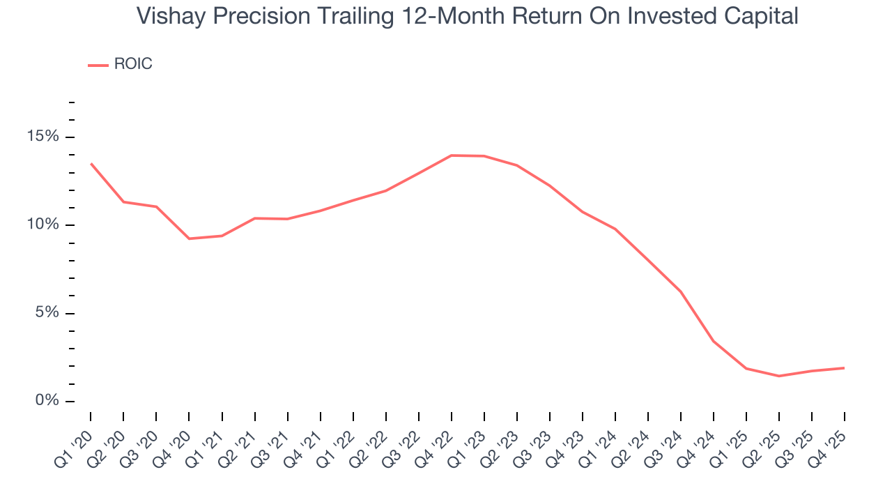 Vishay Precision Trailing 12-Month Return On Invested Capital