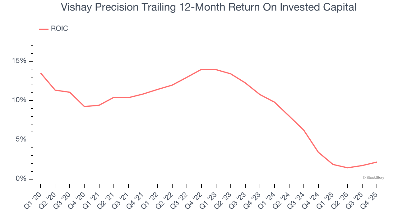 Vishay Precision Trailing 12-Month Return On Invested Capital