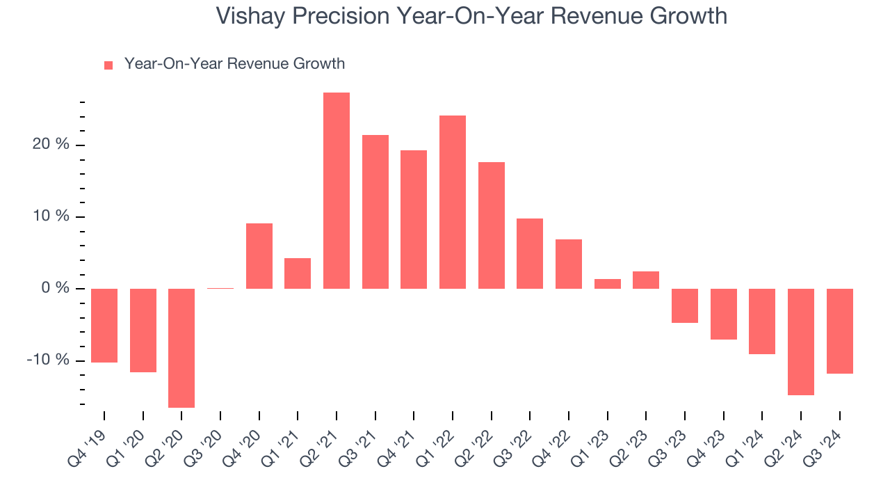 Vishay Precision Year-On-Year Revenue Growth