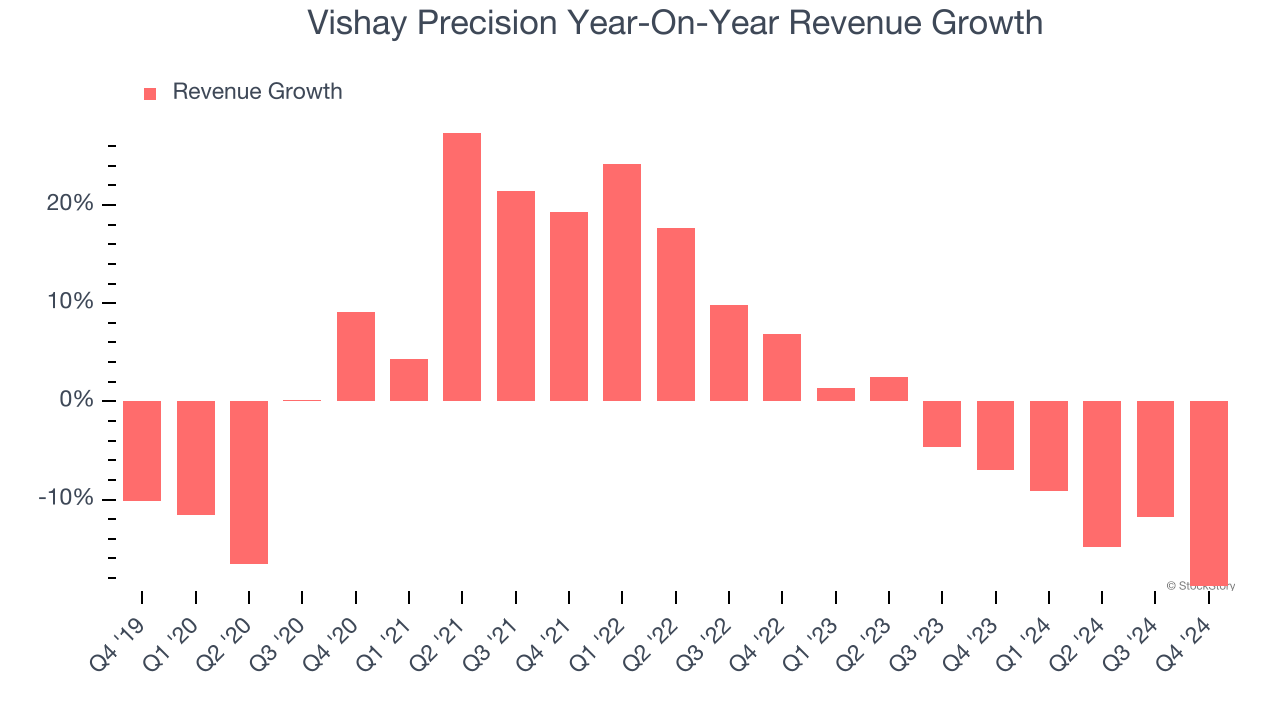 Vishay Precision Year-On-Year Revenue Growth