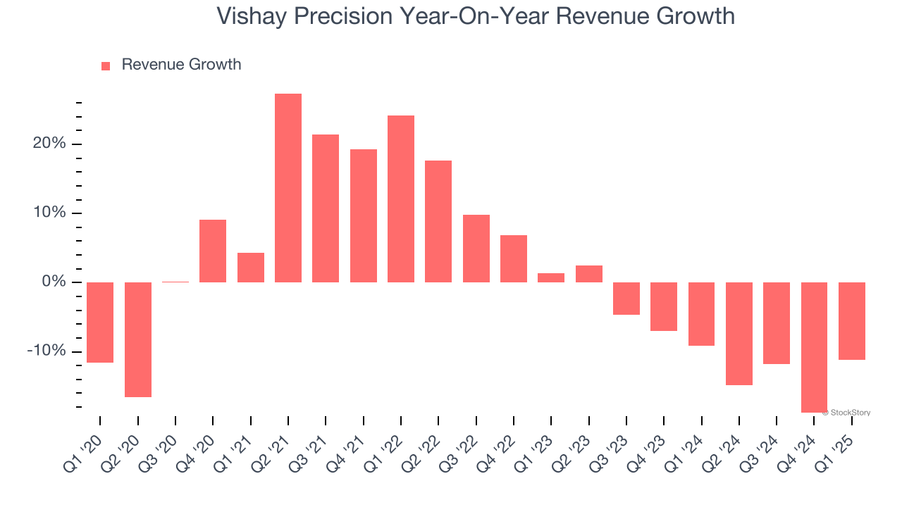 Vishay Precision Year-On-Year Revenue Growth