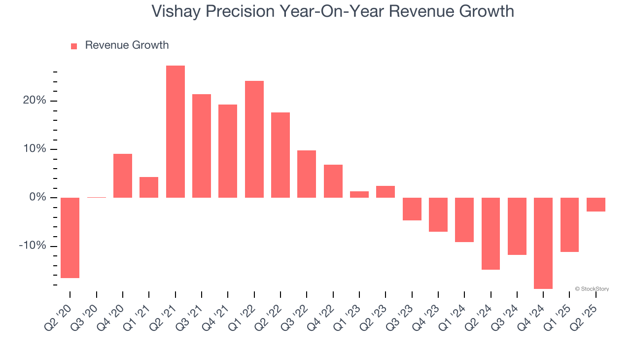 Vishay Precision Year-On-Year Revenue Growth
