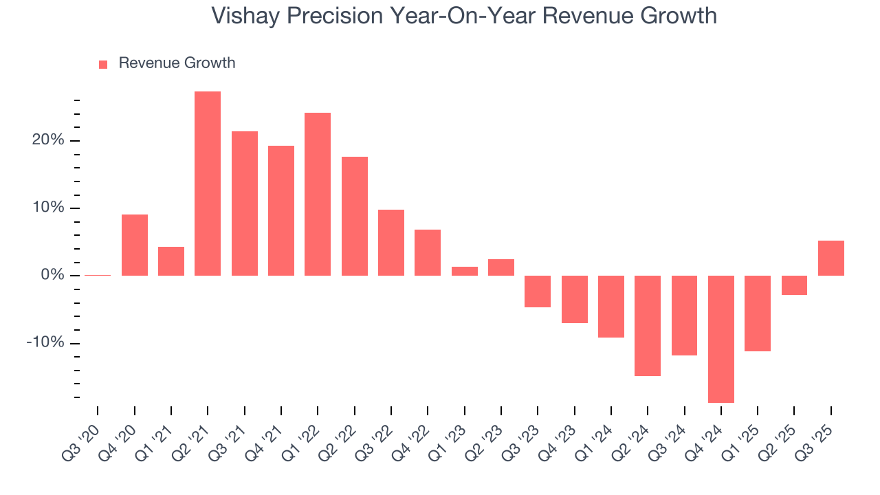 Vishay Precision Year-On-Year Revenue Growth