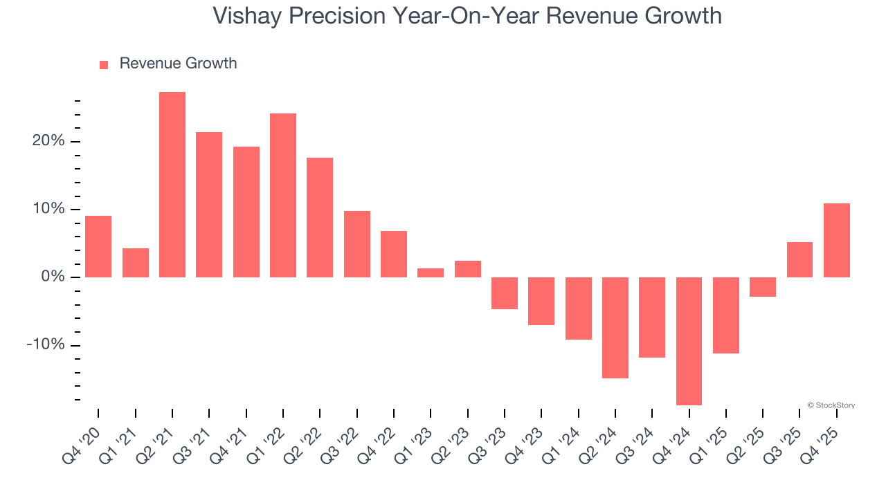 Vishay Precision Year-On-Year Revenue Growth