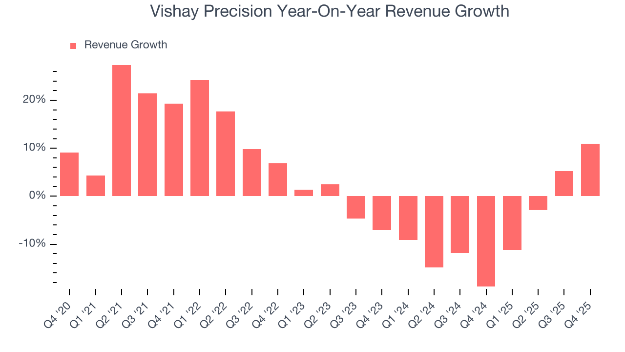 Vishay Precision Year-On-Year Revenue Growth