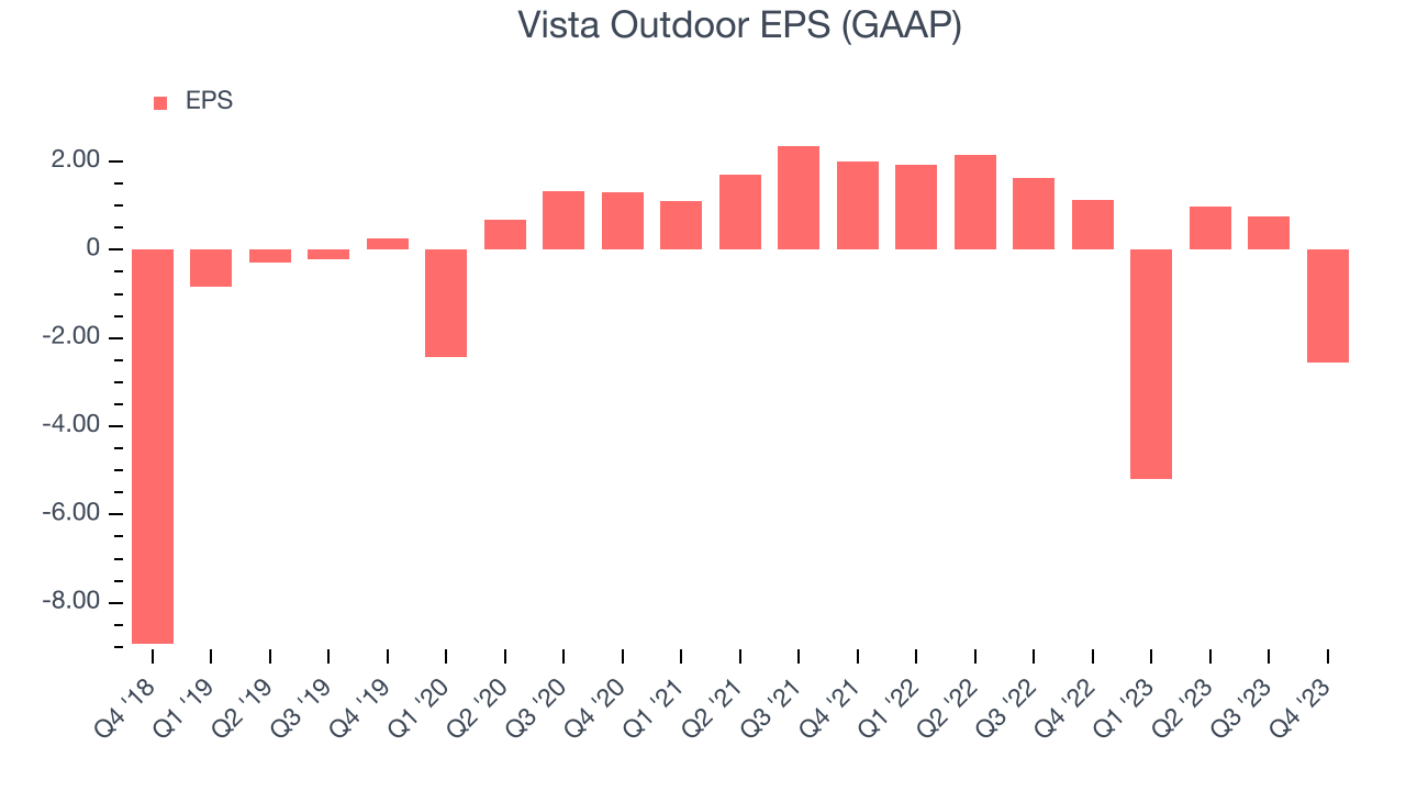 Vista Outdoor EPS (GAAP)