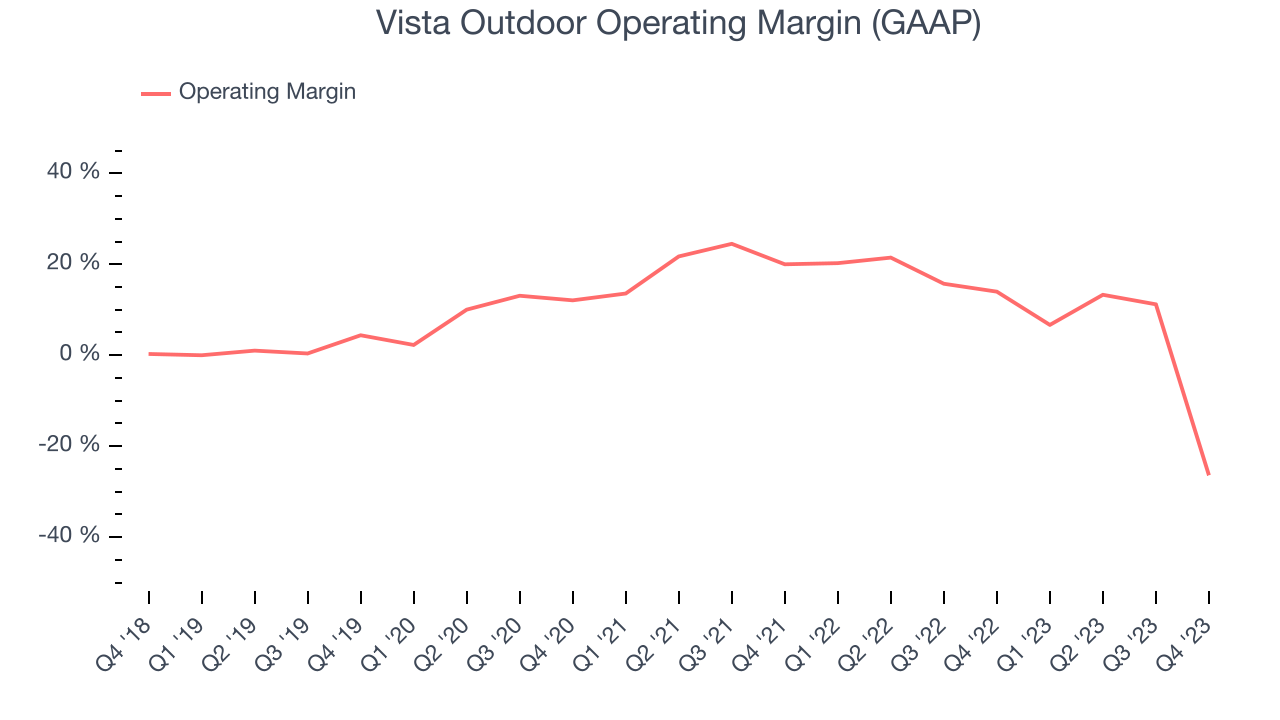 Vista Outdoor Operating Margin (GAAP)