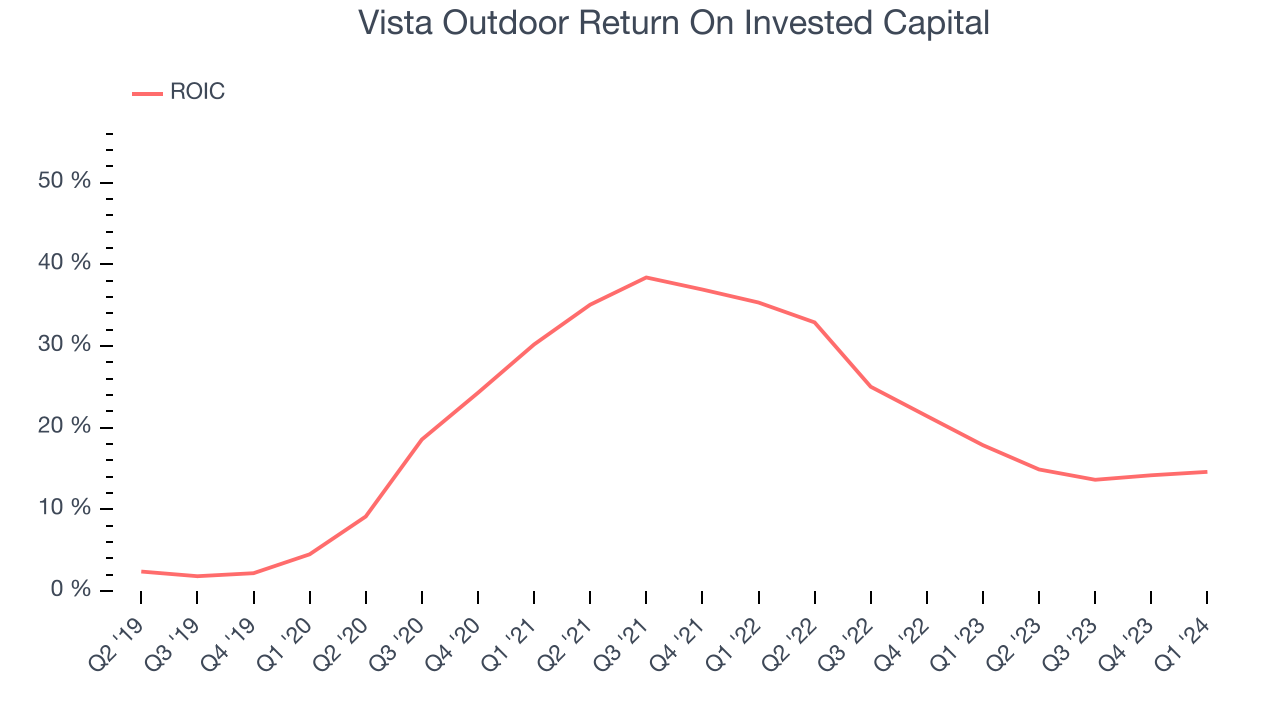 Vista Outdoor Return On Invested Capital