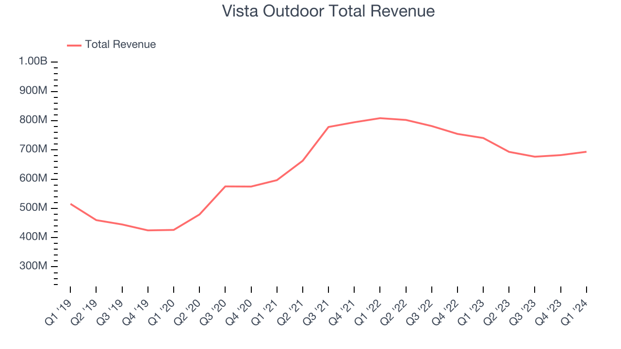 Vista Outdoor Total Revenue