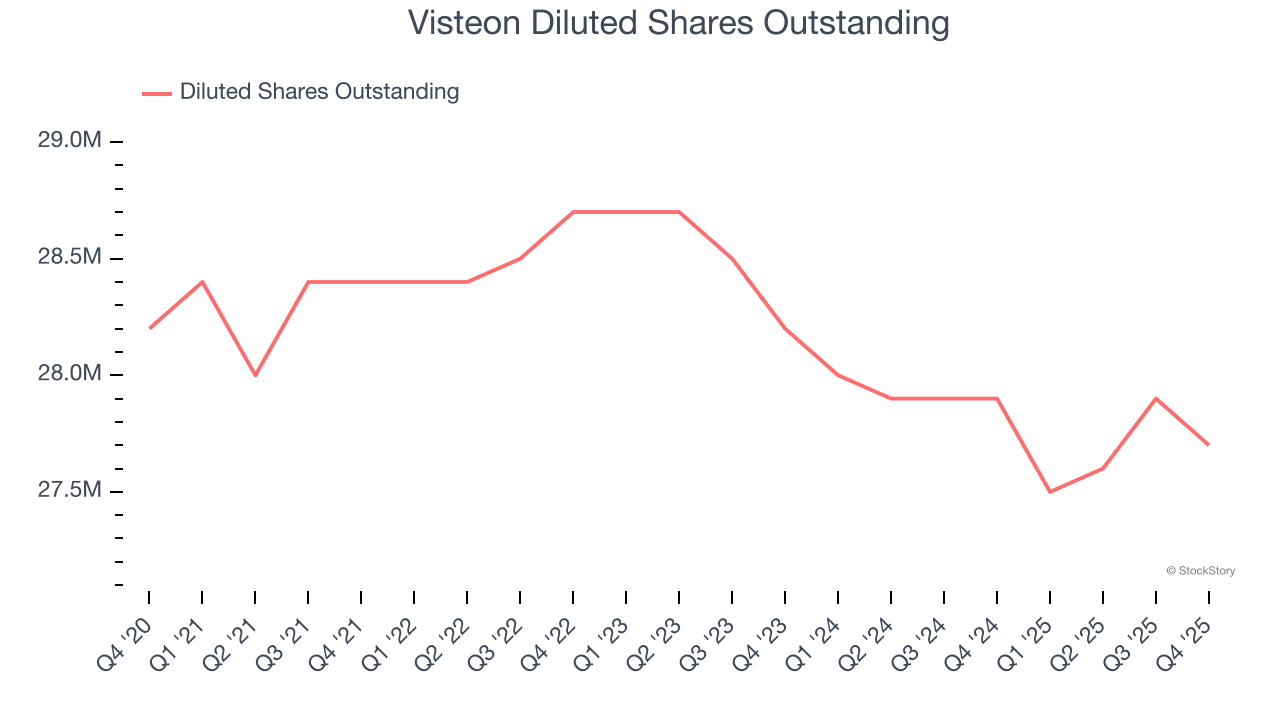 Visteon Diluted Shares Outstanding