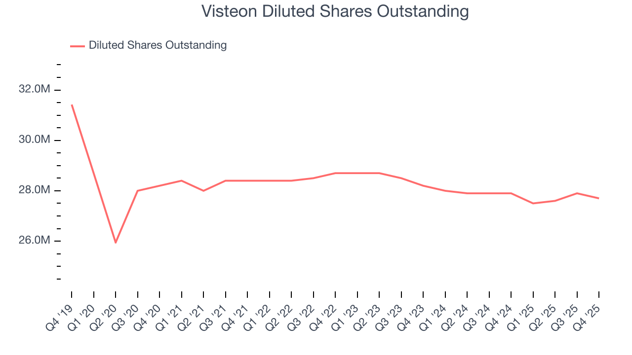 Visteon Diluted Shares Outstanding