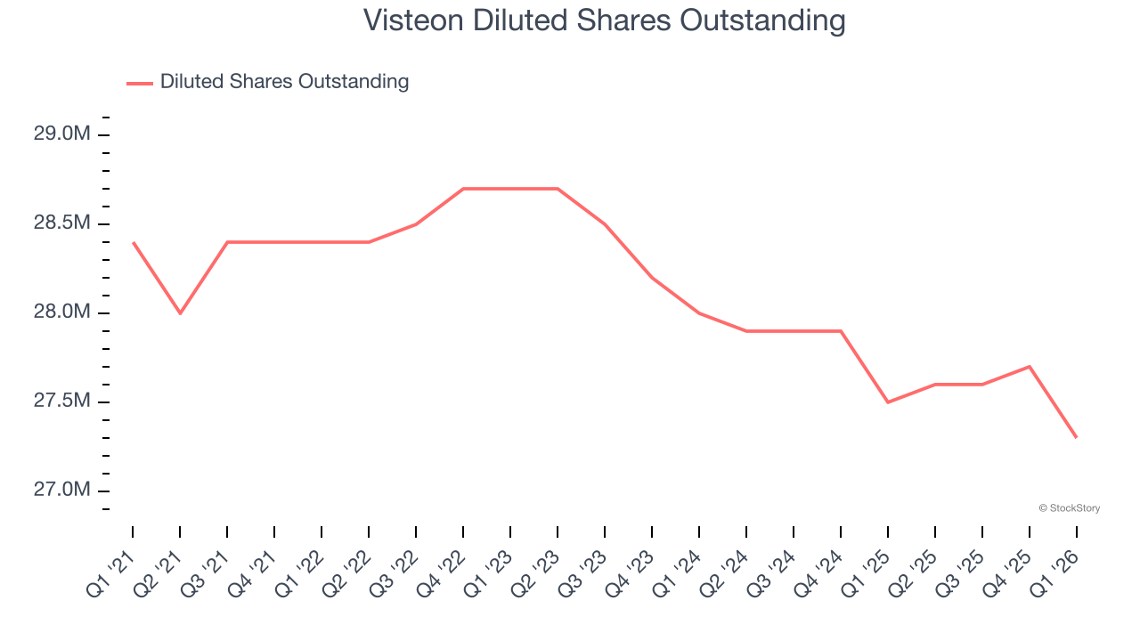 Visteon Diluted Shares Outstanding