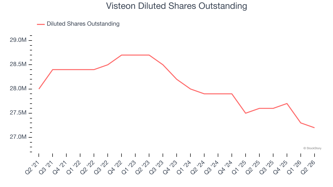 Visteon Diluted Shares Outstanding