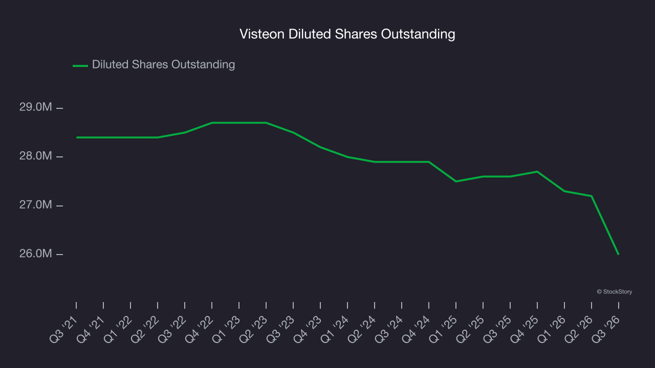 Visteon Diluted Shares Outstanding