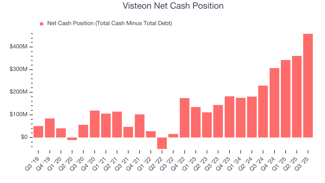 Visteon Net Cash Position