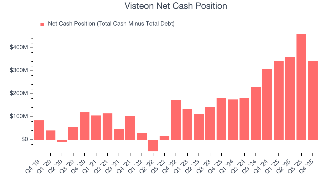 Visteon Net Cash Position