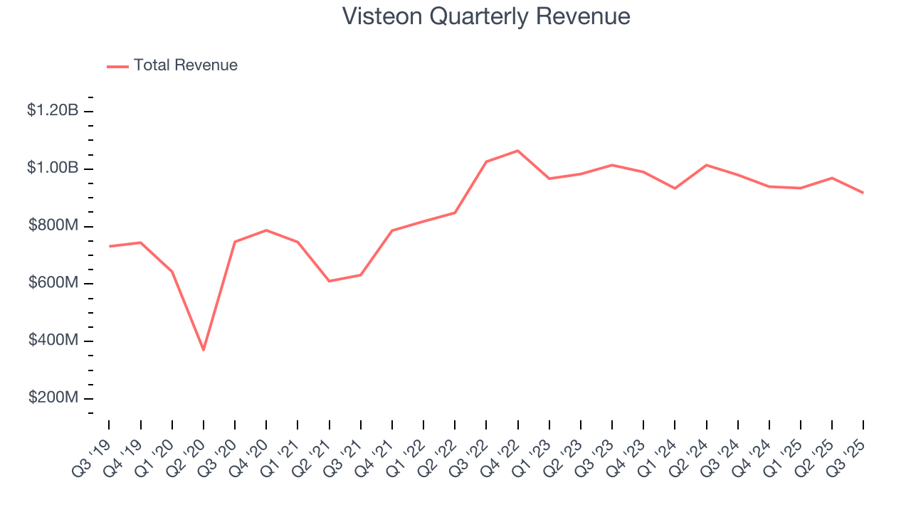 Visteon Quarterly Revenue