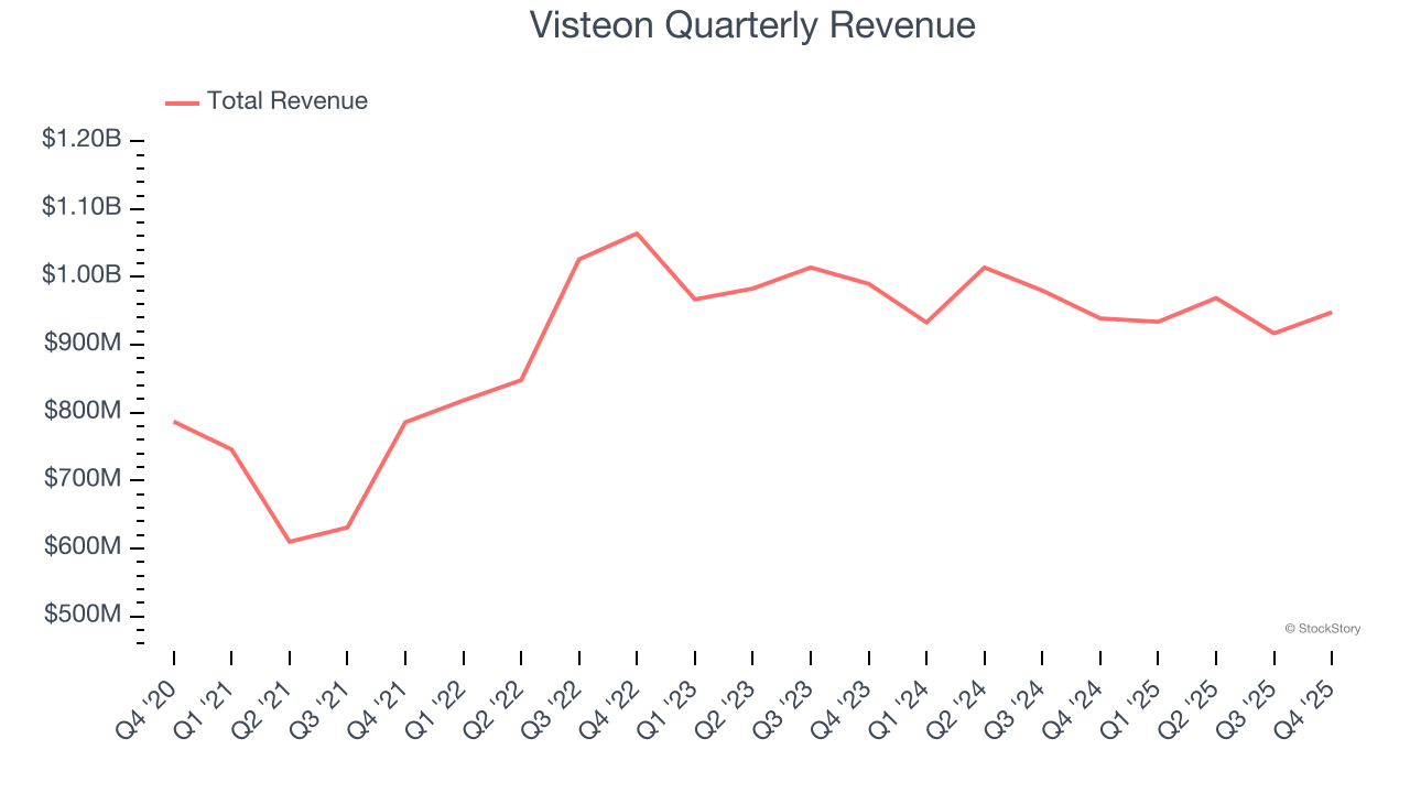 Visteon Quarterly Revenue