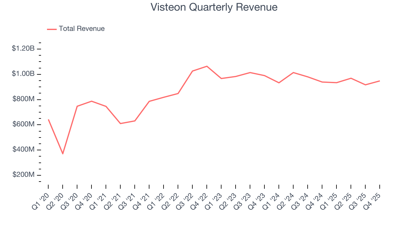 Visteon Quarterly Revenue