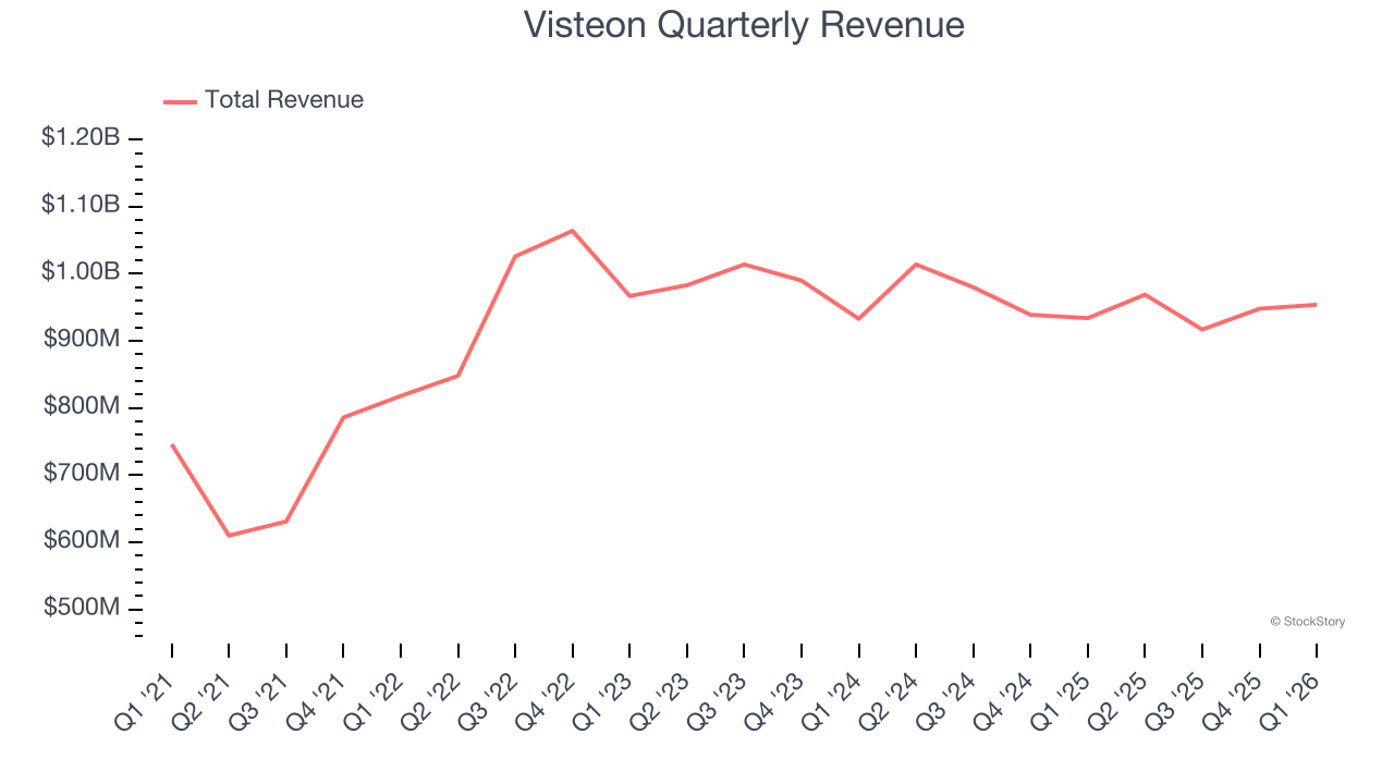 Visteon Quarterly Revenue
