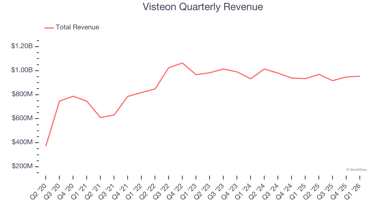 Visteon Quarterly Revenue