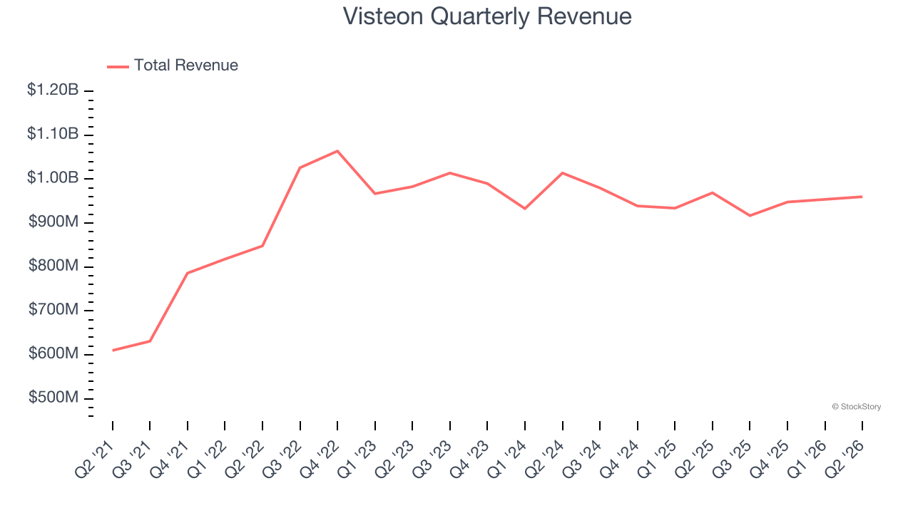 Visteon Quarterly Revenue